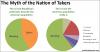 the myth of the nation of takers, this is how the american population really is, pie chart of workers and takers