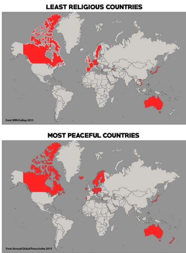 least religious countries, most peaceful countries, coincidence?