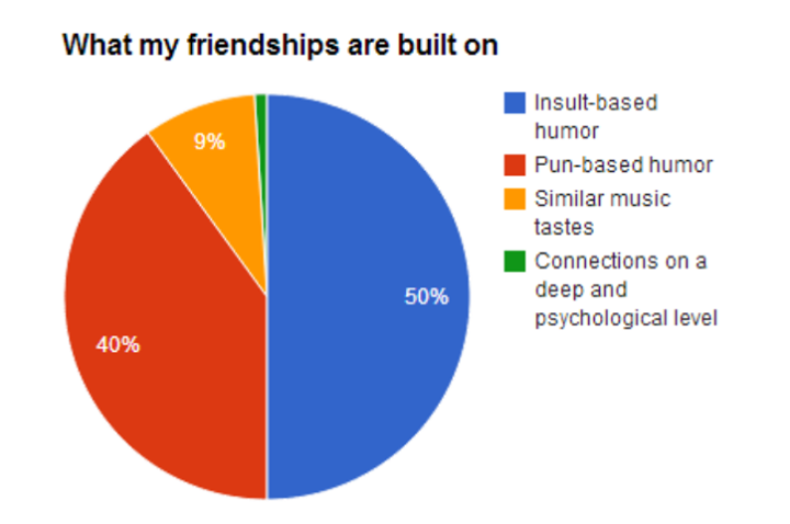 what my friendships are built on, insult-based humour, pun-based humour, similar musical tastes, connections on a deep and psychological level, lol, piechart