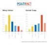 politifact rates hillary clinton and donald trump on truth, chart