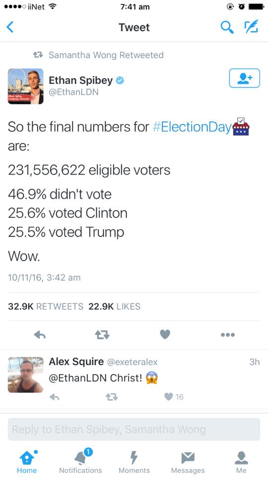 so the final numbers for election day are, 231556622 eligible voters, 46.9% didn't vote, 25.6% voted clinton, 25.5% voted trump, wow