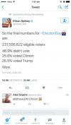so the final numbers for election day are, 231556622 eligible voters, 46.9% didn't vote, 25.6% voted clinton, 25.5% voted trump, wow