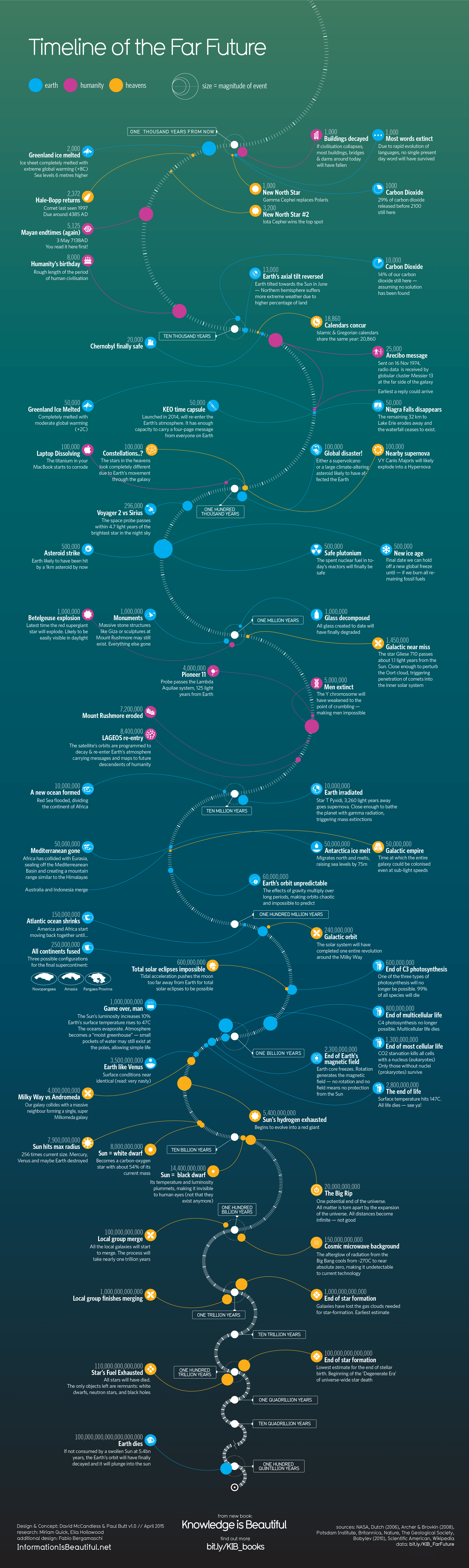 timeline of the far future