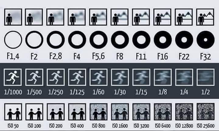 aperture, iso and shutter speed explained in one simple graphic