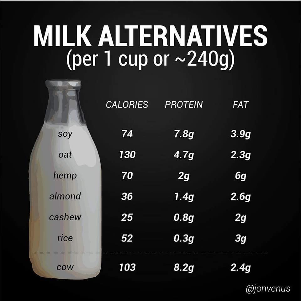 milk alternatives, calories, protein, fast, soy, oat, hemp, almond, cashew, rice, cow, nutrition, food