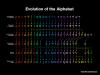 evolution of the alphabet