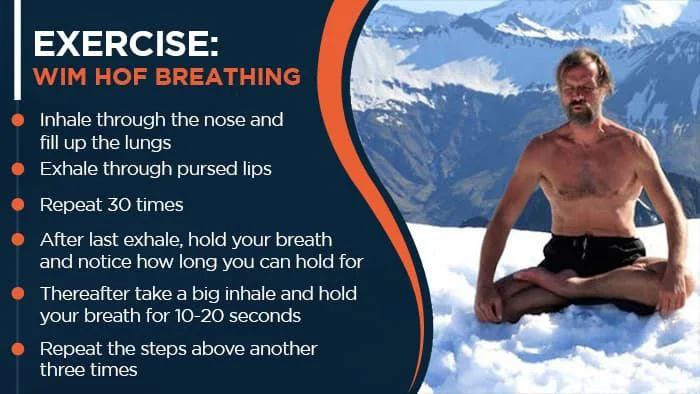 exercise wim hof breathing, inhale through the nose and fill up the lungs, exhale through pursed lips, repeat 30 times, exhale and hold your breath as long as possible, then inhale and hold, repeat three times