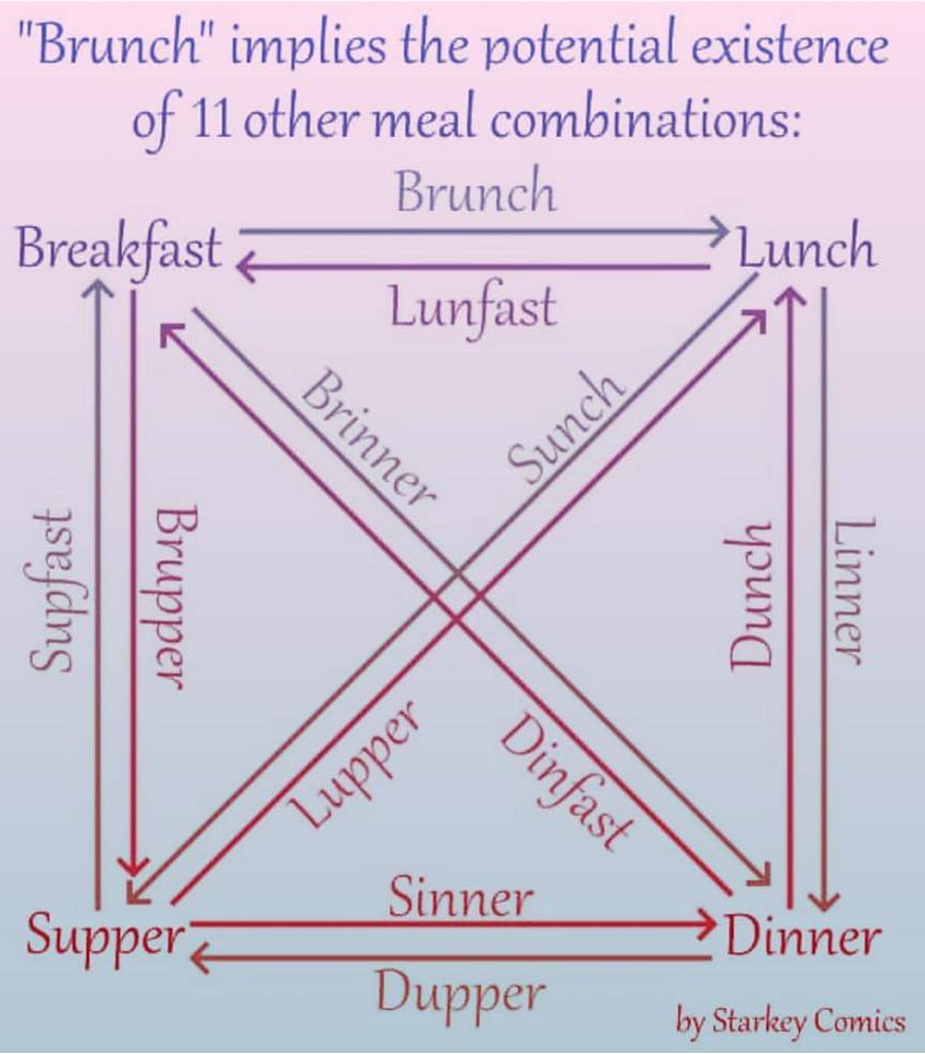 brunch implies the potential existence of 11 other meal combinations, luniest, bringer, sunch, dunch, luper, dinfast,  dupper