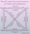 brunch implies the potential existence of 11 other meal combinations, luniest, bringer, sunch, dunch, luper, dinfast,  dupper